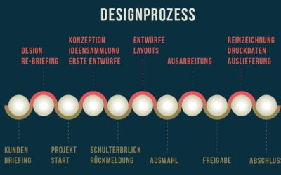 Grafikdesign Grundlagen: Designprozess