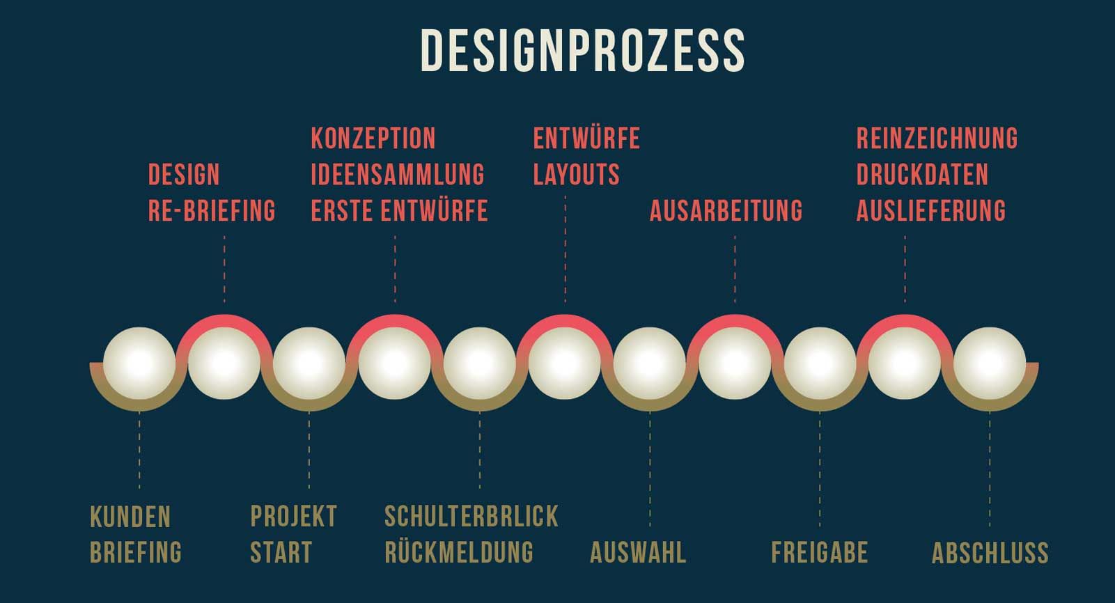 Grafikdesign Prozess